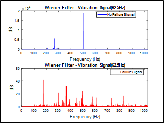 Figure 9. Wiener Filter Applied to Vibration Signal (62.5Hz)