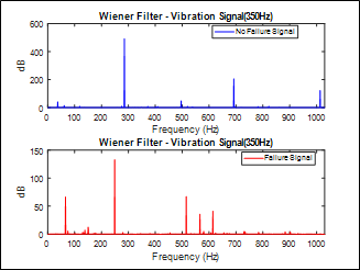 Figure 10. Wiener Filter Applied to Vibration Signal (350Hz)