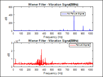 Figure 11. Wiener Filter Applied to Vibration Signal (500Hz)