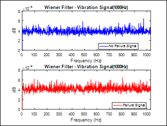 Figure 12. Wiener Filter Applied to Vibration Signal (1000Hz)