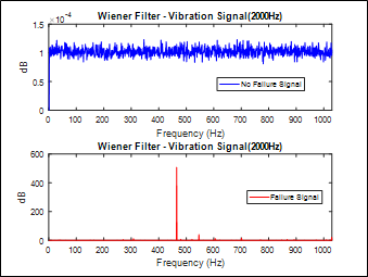 Figure 13. Wiener Filter Applied to Vibration Signal (2000Hz)