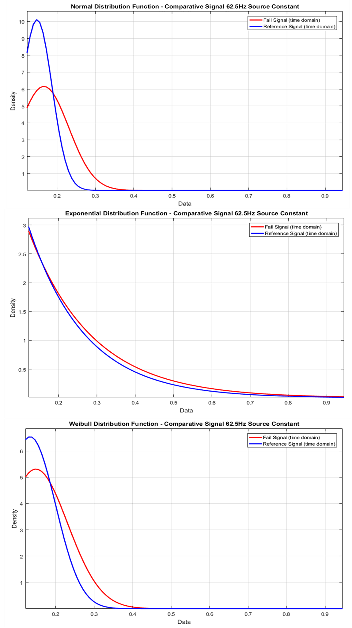 Figure 14. Failure Statistics 62.5Hz.