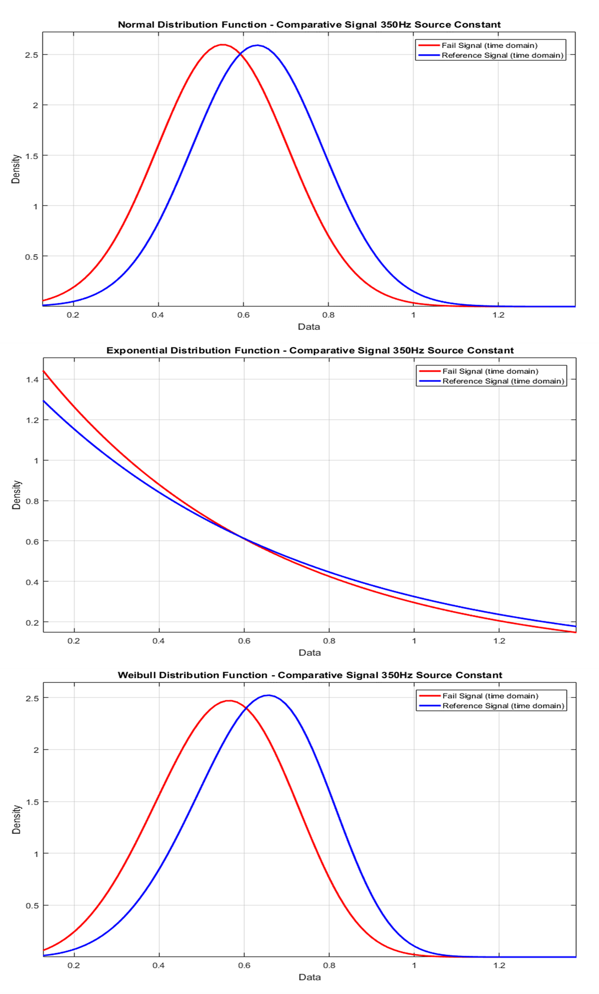 Figure 15. 350Hz Fault Statistics.