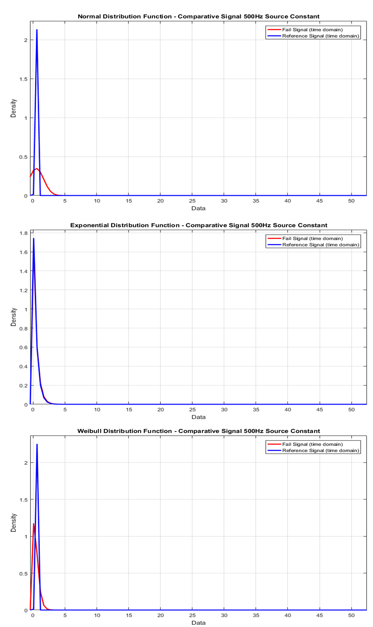 Figure 16. Failure Statistics 500Hz.
