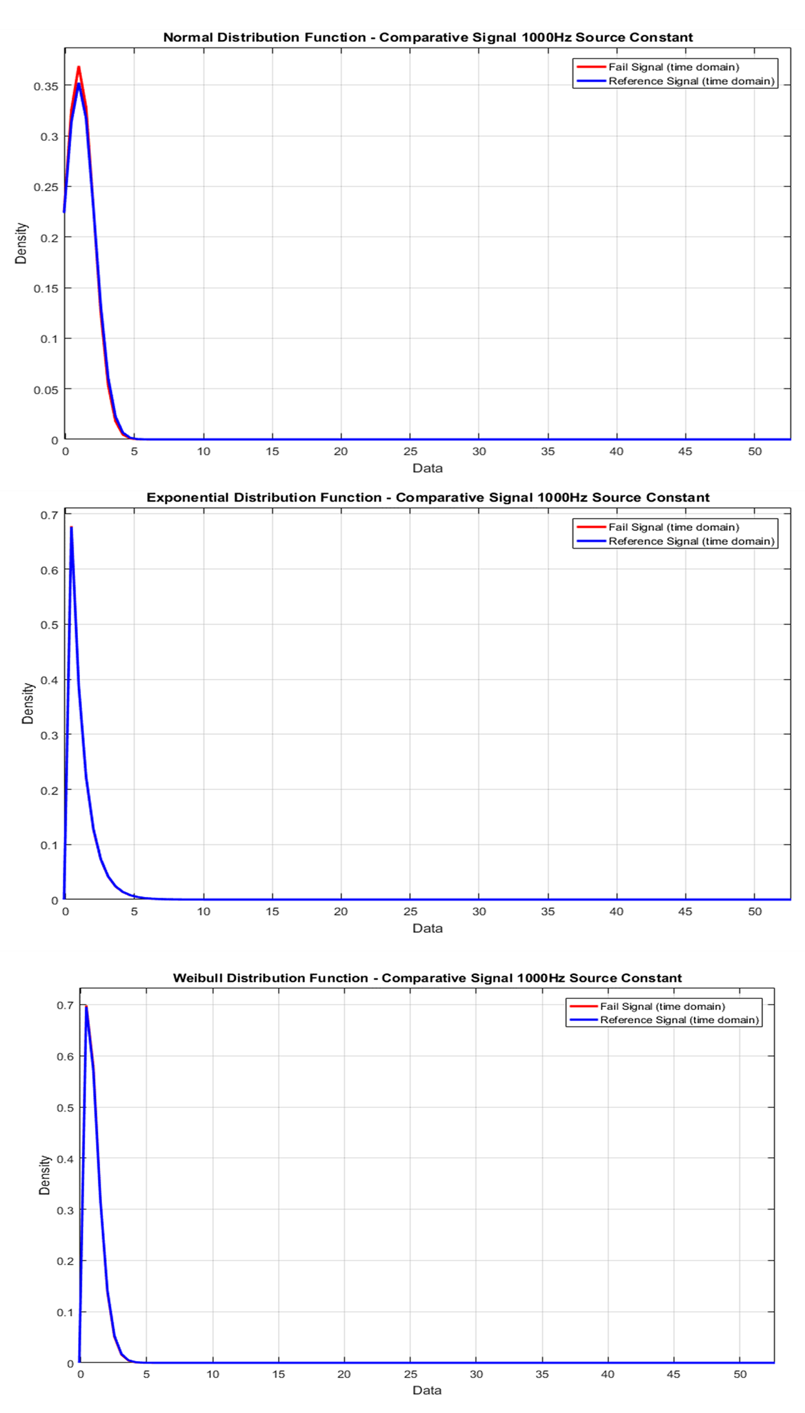 Figure 17. Failure Statistics 1000Hz.