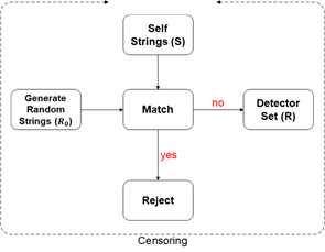 Figure 1. Negative Selection Algorithm - Censoring