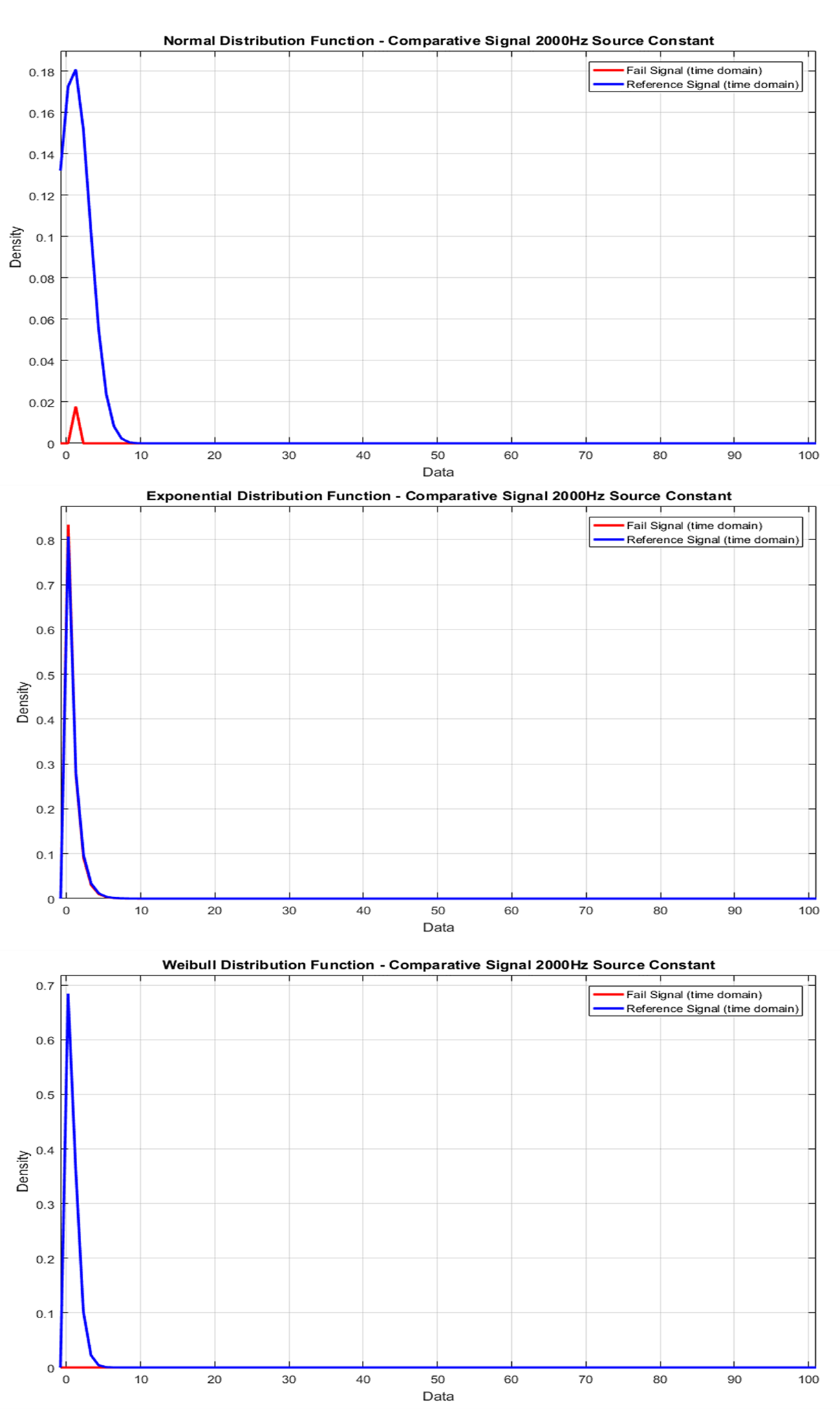 Figure 18. Failure Statistics 2000Hz