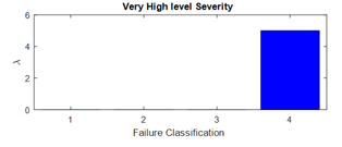 Figure 19. Negative Selection AIS Result (62.5Hz).