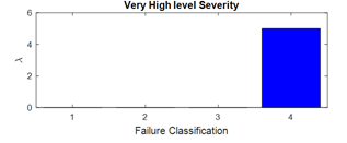 Figure 20. Negative Selection AIS Result (350Hz).
