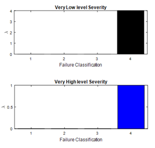 Figure 21. Negative Selection AIS Result (500Hz)