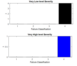 Figure 22. Negative Selection AIS Result (1000Hz)