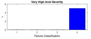 Figure 23. Negative Selection AIS Result (2000Hz)
