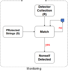 Figure 2. Negative Selection Algorithm - Monitoring
