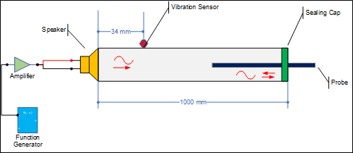 Figure 3. Schematic Design of the Experiment