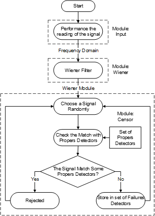 Figure 4. Censoring Phase applied to Wiener filter