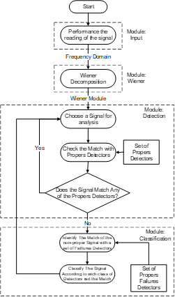 Figure 5. Monitoring Phase applied to Wiener filter