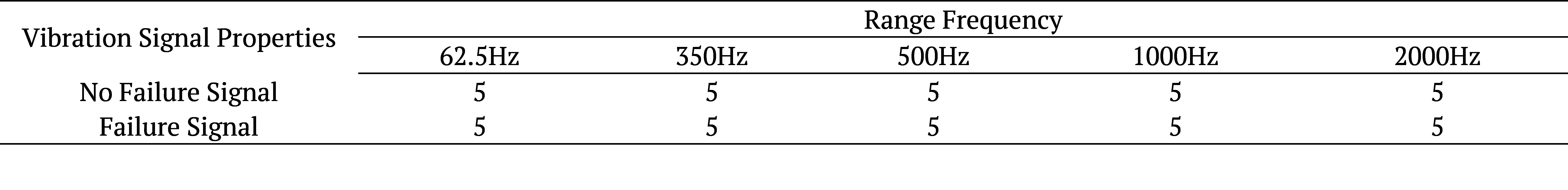 Table 1. Database formation.