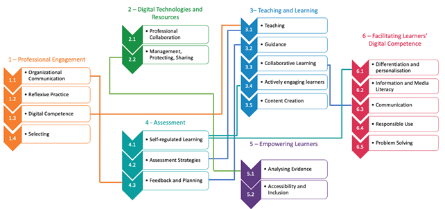 Figure 1. Areas and Teachers&rsquo; Digital Competence Items.