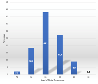 Figure 2. Average scores by level of competence (Digital Competence Levels: A1 &ndash; Newcomer; A2 &ndash; Explorer; B1 &ndash; Integrator; B2 &ndash; Expert; C1 &ndash; Lider; C2 &ndash; Pioneer).