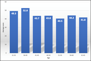 Figure 3. Questionnaire results by age.