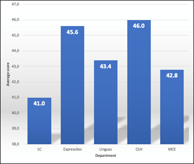 Figure 4. Questionaire results by department (1C-First Cycle and Pre-School; Express�es-Expressions; L�nguas-Languages; CSH-Social and Human Sciences; MEC-Mathematics and Experimental Sciences).