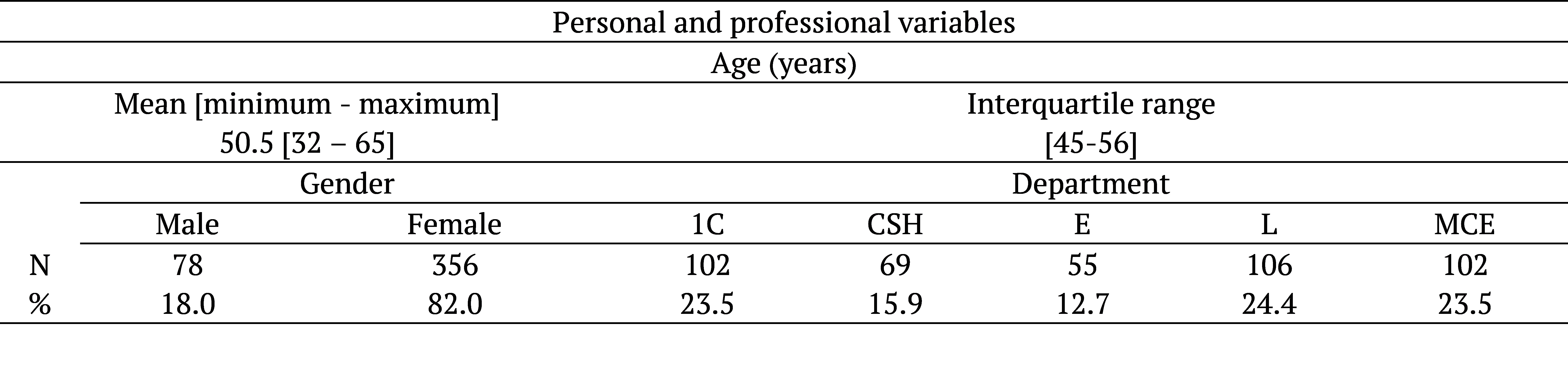 Table 1. Characterization of participants