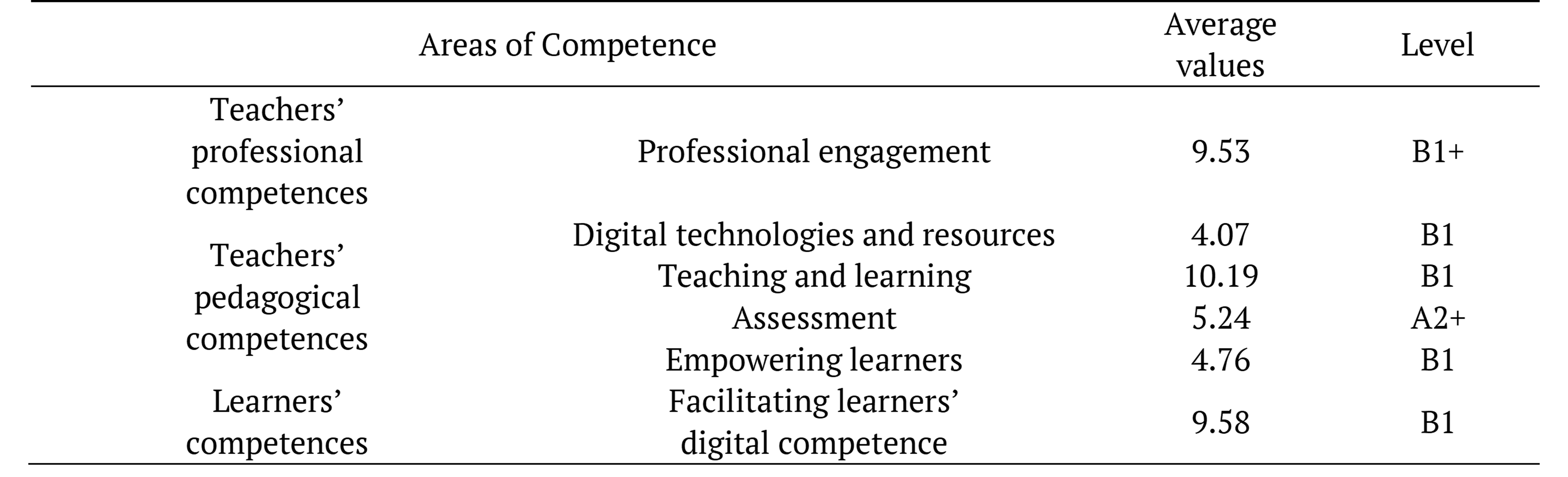 Table 4. Areas.