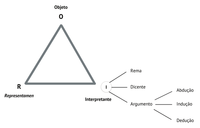 Categorias de interpretantes analisadas