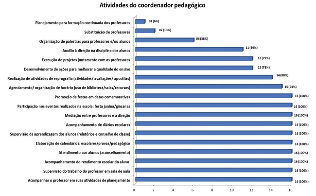 Principais atividades mencionadas pelos coordenadores pedagógicos.