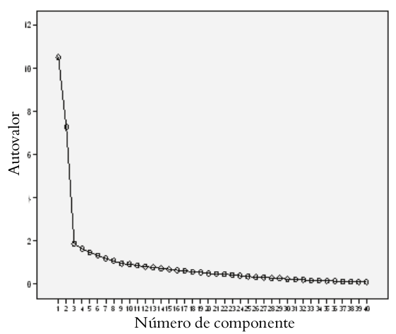 Gráfico de sedimentación. Escala discurso docente.