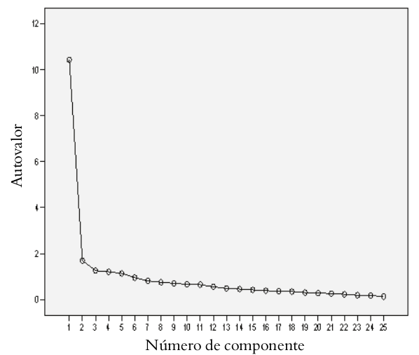 Gráfico de sedimentación primera sub escala discurso docente.