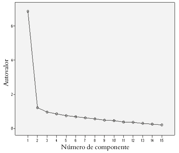 Gráfico de sedimentación. Segunda sub escala discurso docente.