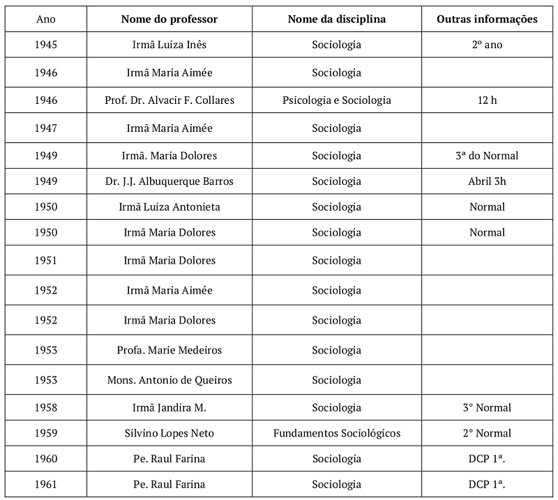 Professores de Sociologia do Colégio São José (1945-1961).