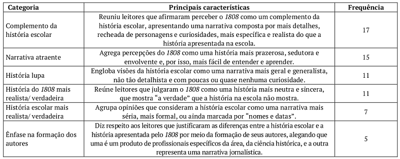 das compara&ccedil;&otilde;es entre a narrativa do 1808 e a narrativa da hist&oacute;ria aprendida na escola.