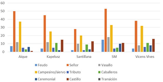 El feudalismo en manuales internacionales.
