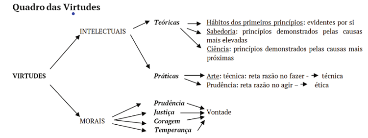 Quadro das Virtudes.