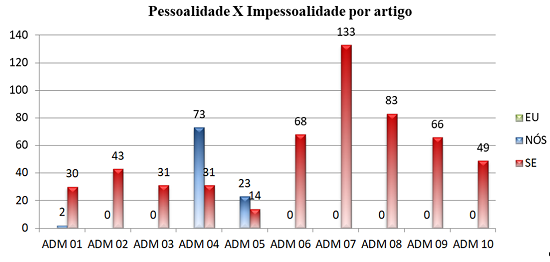 Ocorr&ecirc;ncias de pessoalidade/impessoalidade em artigos de Administra&ccedil;&atilde;o. Fonte: Dados da pesquisa.