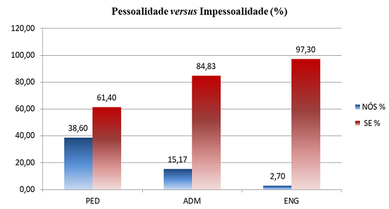 Marcas de pessoalidade (n&oacute;s) / impessoalidade (se) nas tr&ecirc;s &aacute;reas. Fonte: Dados da pesquisa.