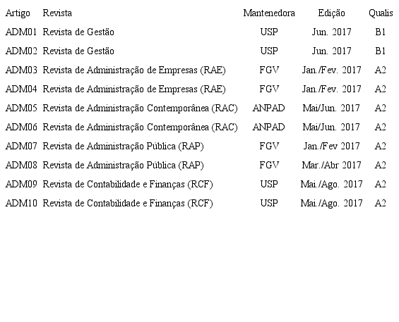 Artigos catalogados para an&aacute;lise (ADMINISTRA&Ccedil;&Atilde;O).