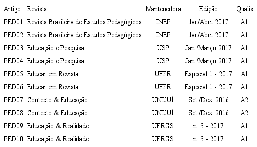 Artigos catalogados para an&aacute;lise (PEDAGOGIA).