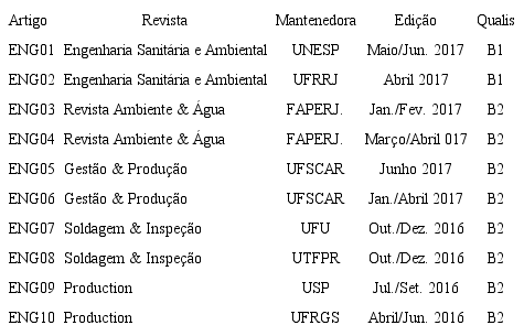 Artigos catalogados para an&aacute;lise (ENGENHARIA).