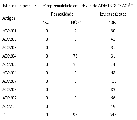Marcas de pessoalidade/impessoalidade-ocorr&ecirc;ncias (ADMINISTRA&Ccedil;&Atilde;O).