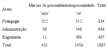 Ocorr&ecirc;ncias de pessoalidade/impessoalidade nos cursos de Pedagogia, Administra&ccedil;&atilde;o e Engenharia.