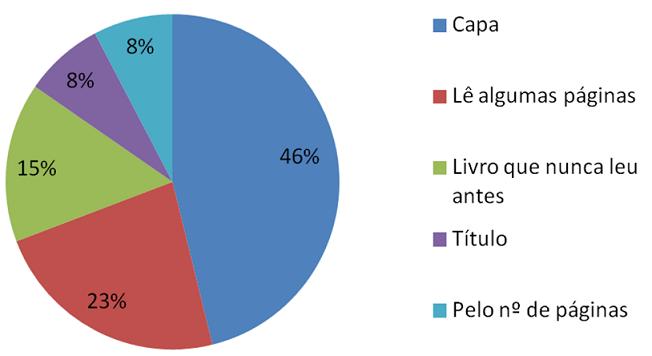 Como se escolhe um livro?