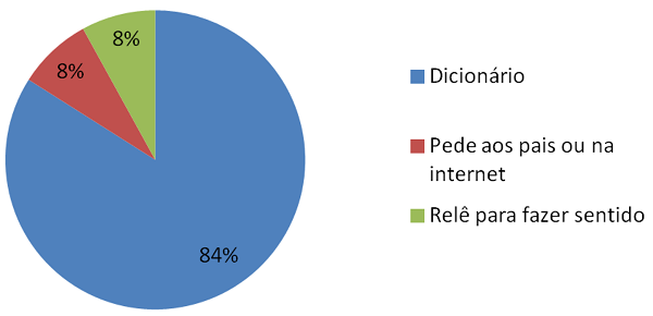 Procedimento empregado quando n&atilde;o entende uma palavra no livro