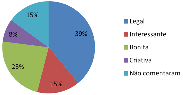 Opini&atilde;o acerca da capa de Chapeuzinho redondo.