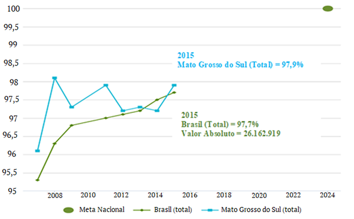 Porcentagem de crian&ccedil;as de 6 a 14 anos matriculadas no Ensino Fundamental - taxa l&iacute;quida de matr&iacute;cula.