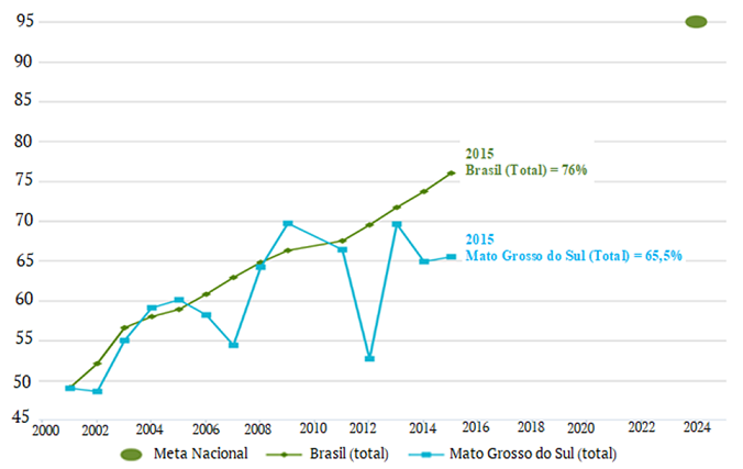 Porcentagem de jovens de 16 anos que conclu&iacute;ram o Ensino Fundamental