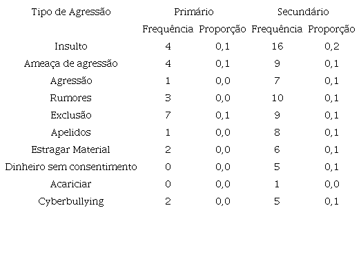 Frequ&ecirc;ncia e propor&ccedil;&atilde;o de &lsquo;apoio &agrave; agress&atilde;o&rsquo;, quanto aos diversos tipos, no Ensino Secund&aacute;rio e no Ensino Prim&aacute;rio.