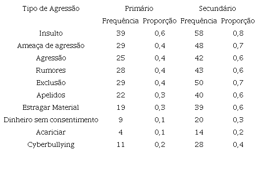 Frequ&ecirc;ncia e propor&ccedil;&atilde;o de &lsquo;observa&ccedil;&atilde;o de agress&atilde;o&rsquo;, quanto aos diversos tipos, no Ensino Secund&aacute;rio e No Ensino Prim&aacute;rio.